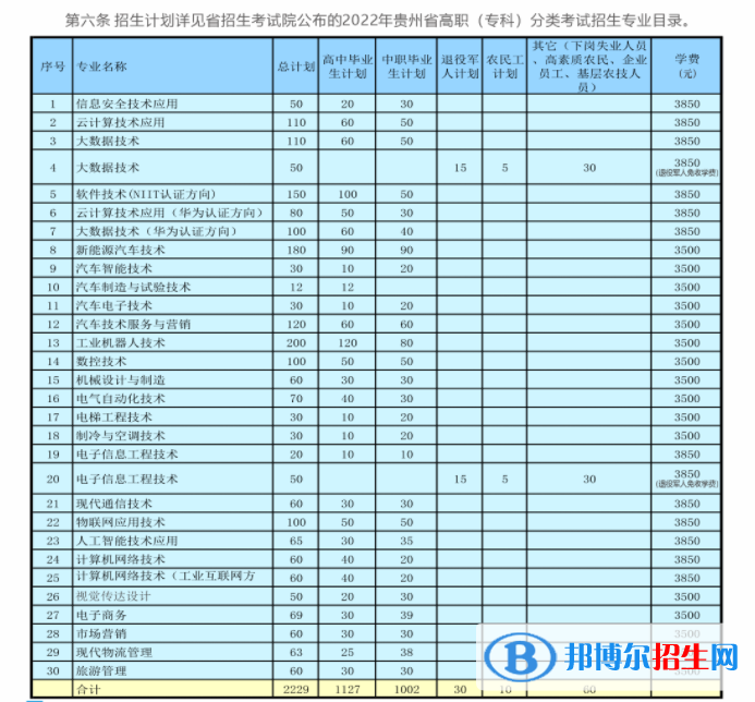 貴州電子科技職業(yè)學(xué)院2022分類考試招生專業(yè)有哪些？