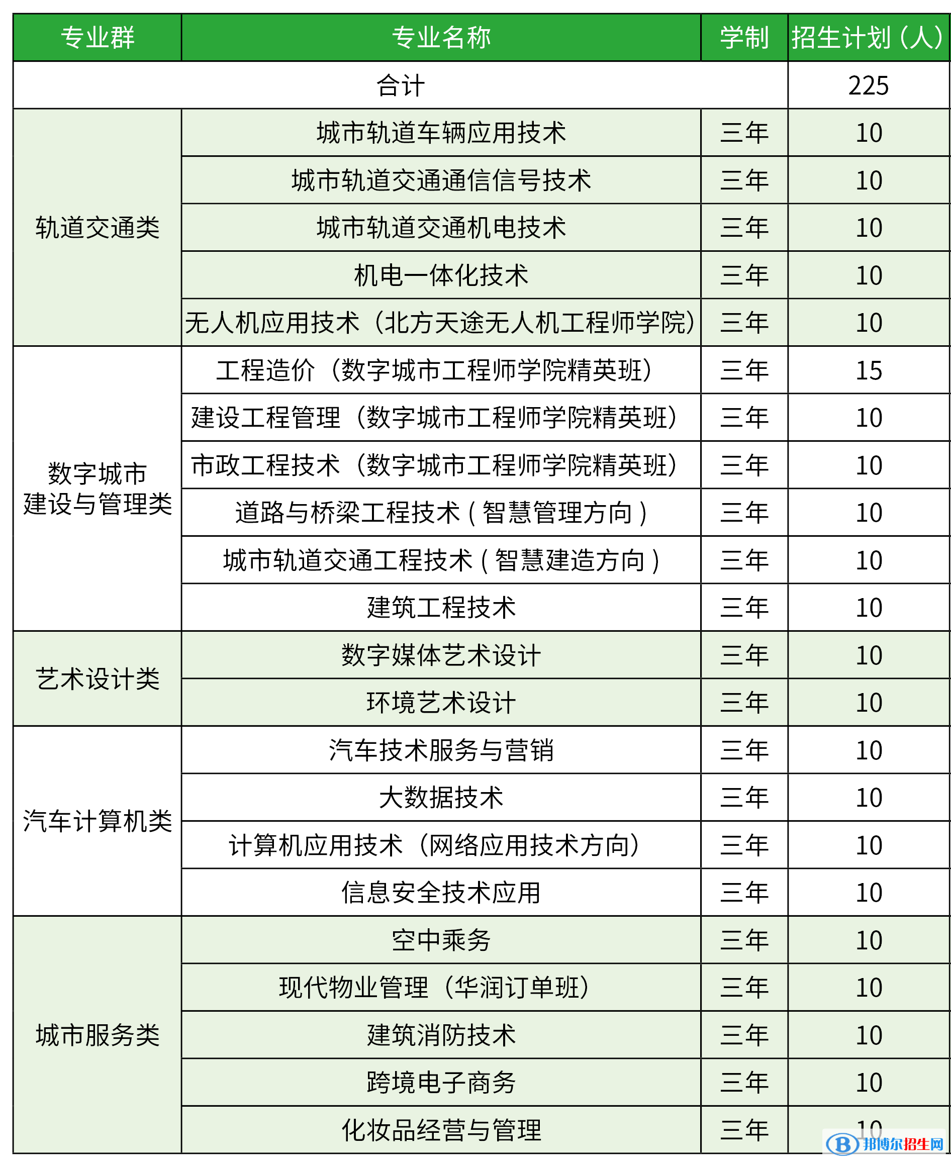 北京交通職業(yè)技術學院2022高職自主招生專業(yè)有哪些？