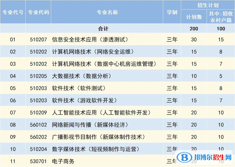 北京網(wǎng)絡職業(yè)學院2022高職自主招生專業(yè)有哪些？