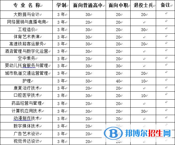 蚌埠經(jīng)濟技術(shù)職業(yè)學(xué)院2022分類考試招生專業(yè)有哪些？