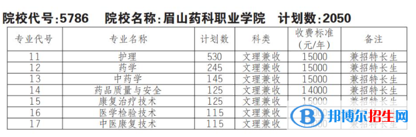 2023年眉山藥科職業(yè)學(xué)院單招專業(yè)有哪些？