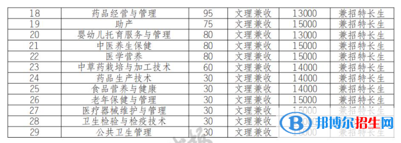 2022年眉山藥科職業(yè)學(xué)院單招專業(yè)有哪些？