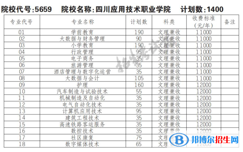 2023年四川應(yīng)用技術(shù)職業(yè)學(xué)院?jiǎn)握袑?zhuān)業(yè)有哪些？