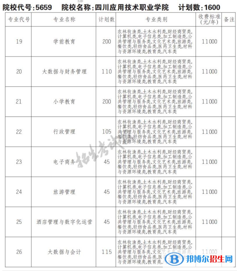 2023年四川應(yīng)用技術(shù)職業(yè)學(xué)院?jiǎn)握袑?zhuān)業(yè)有哪些？