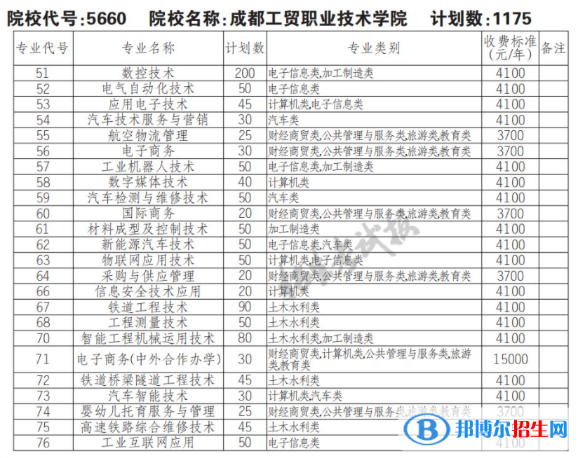 2023年成都工貿(mào)職業(yè)技術(shù)學(xué)院?jiǎn)握袑I(yè)有哪些？
