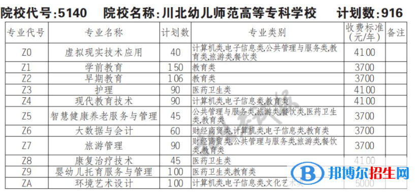 2023年川北幼兒師范高等?？茖W(xué)校單招專業(yè)有哪些？