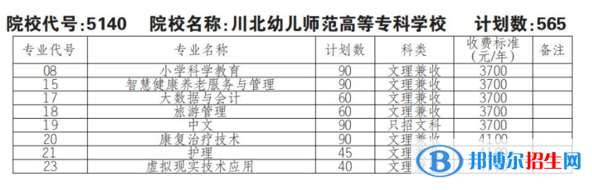 2023年川北幼兒師范高等專科學(xué)校單招專業(yè)有哪些？
