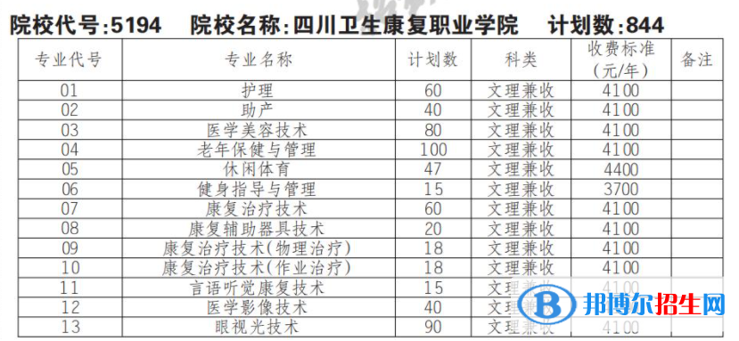 2023年四川衛(wèi)生康復職業(yè)學院單招專業(yè)有哪些？