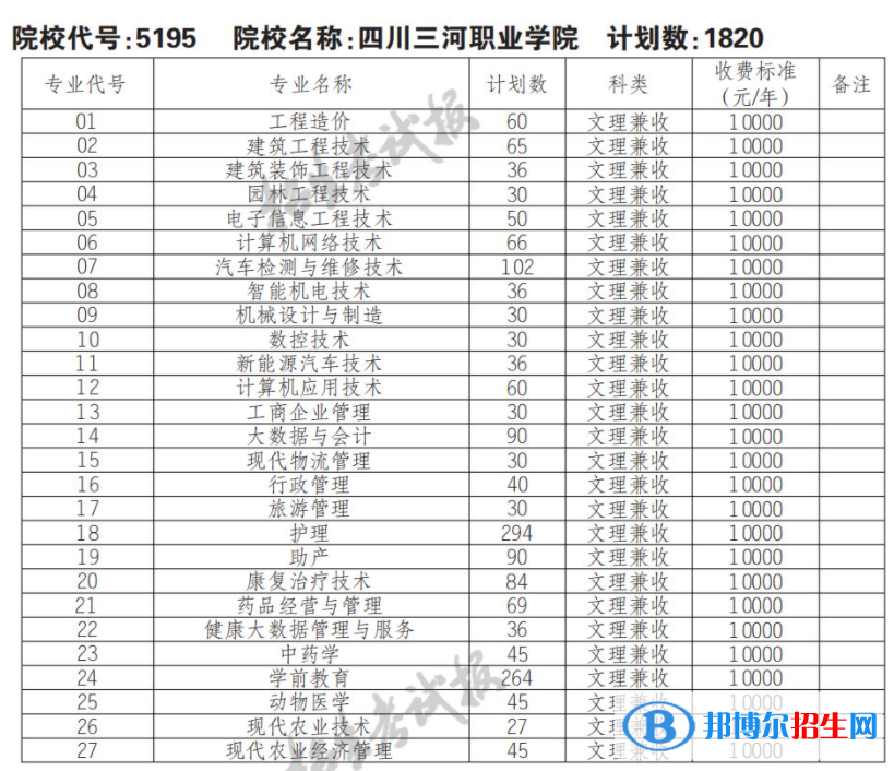 2023年四川三河職業(yè)學院單招專業(yè)有哪些？