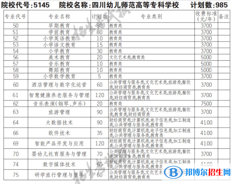 2023年四川幼兒師范高等?？茖W(xué)校單招專業(yè)有哪些？