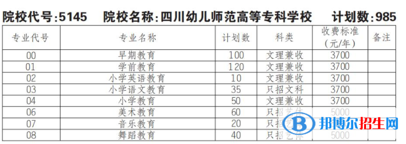 2023年四川幼兒師范高等?？茖W(xué)校單招專業(yè)有哪些？