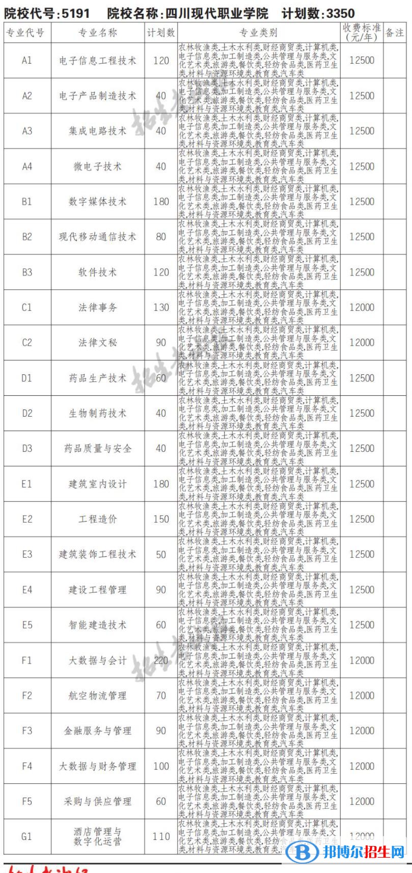 2023年四川現(xiàn)代職業(yè)學(xué)院單招專業(yè)有哪些？