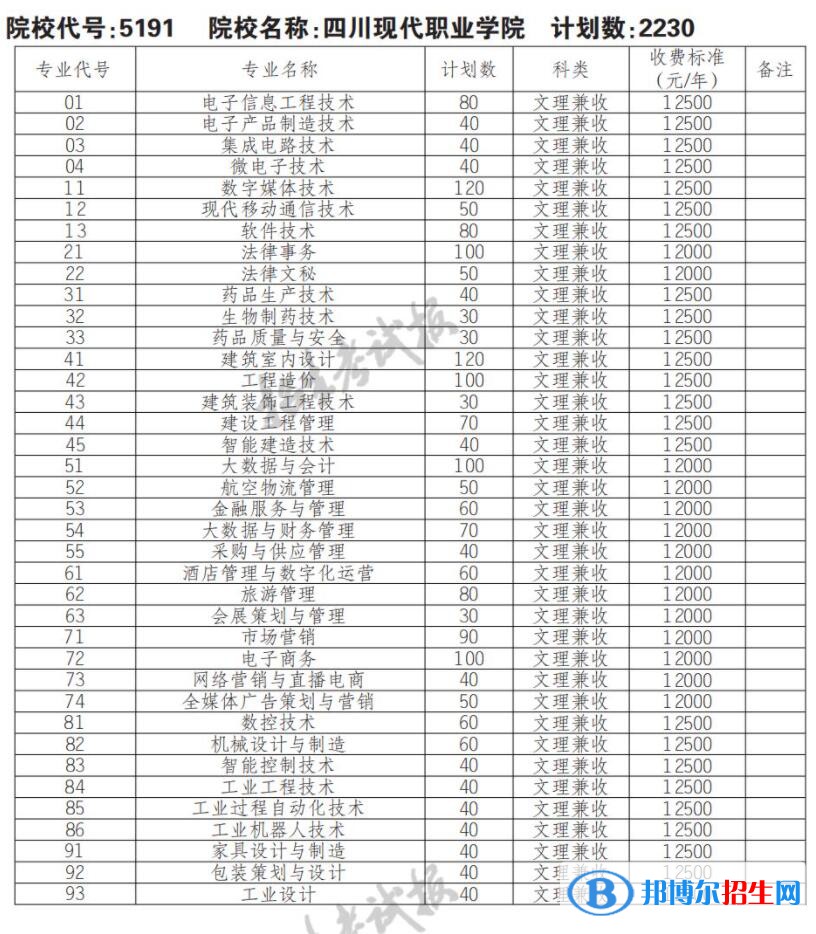 2023年四川現(xiàn)代職業(yè)學(xué)院單招專業(yè)有哪些？