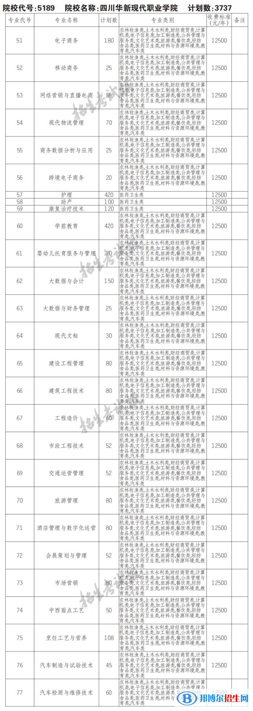 2023年四川華新現(xiàn)代職業(yè)學(xué)院?jiǎn)握袑I(yè)有哪些？