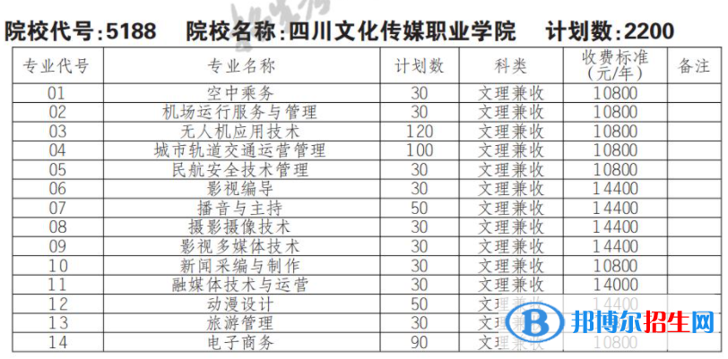 2023年四川文化傳媒職業(yè)學(xué)院單招專業(yè)有哪些？