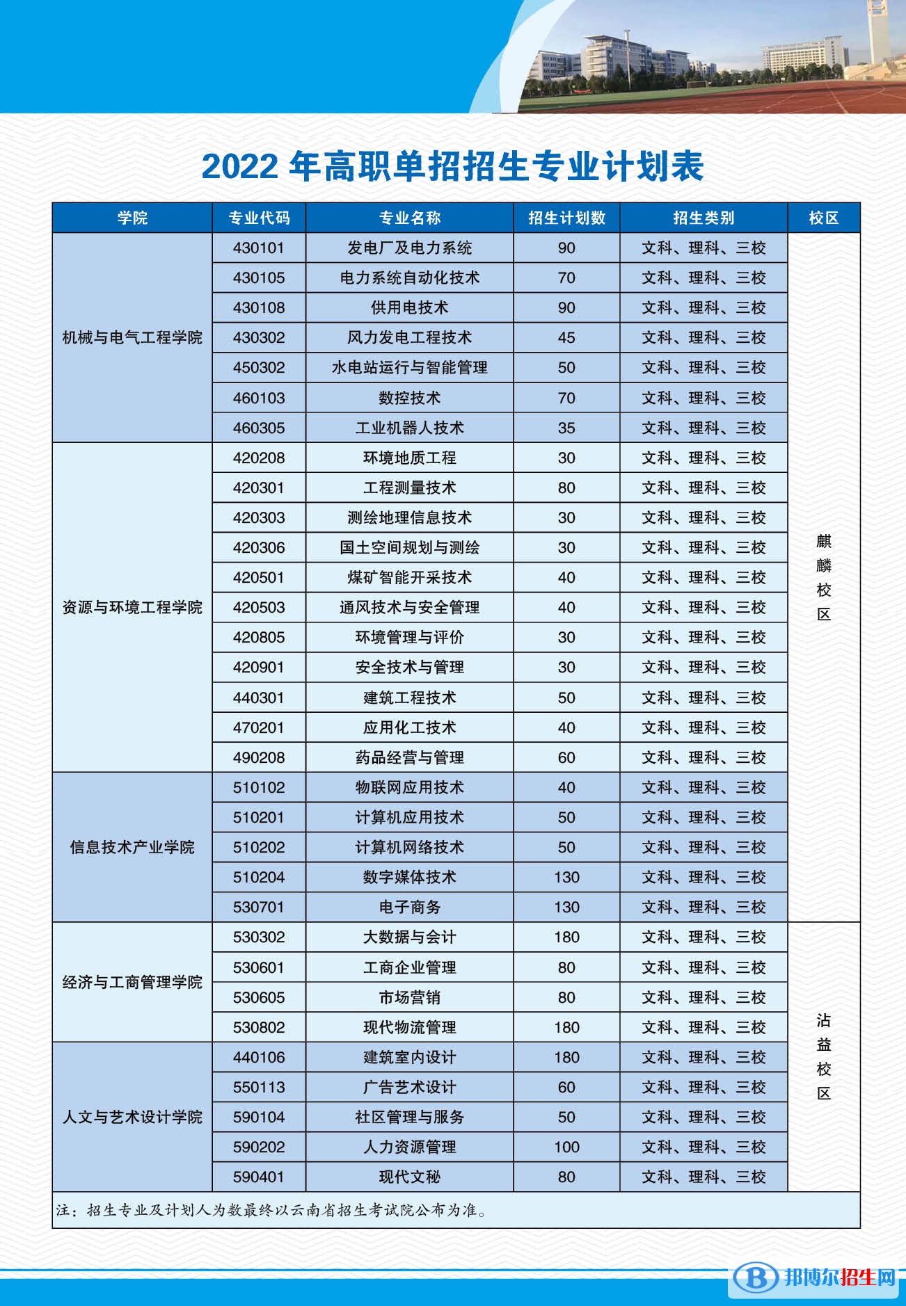2022年云南能源職業(yè)技術學院單招專業(yè)有哪些？