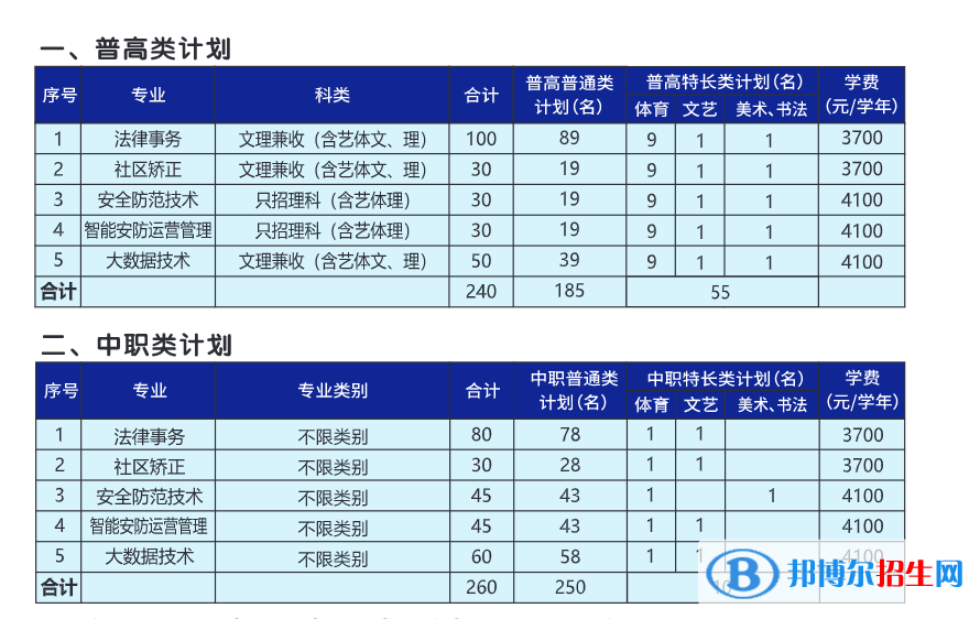 2023年四川司法警官職業(yè)學(xué)院?jiǎn)握袑?zhuān)業(yè)有哪些？