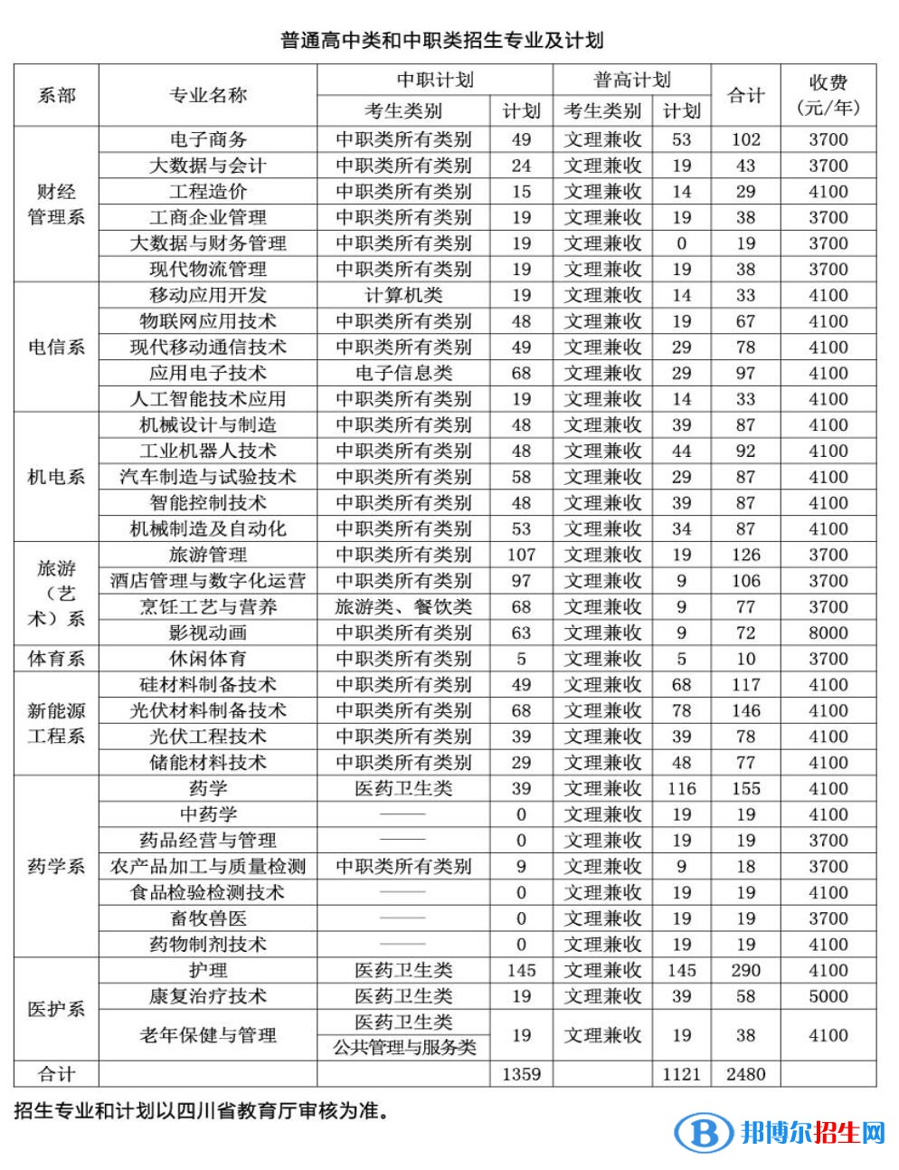 2023年樂山職業(yè)技術(shù)學(xué)院單招專業(yè)有哪些？