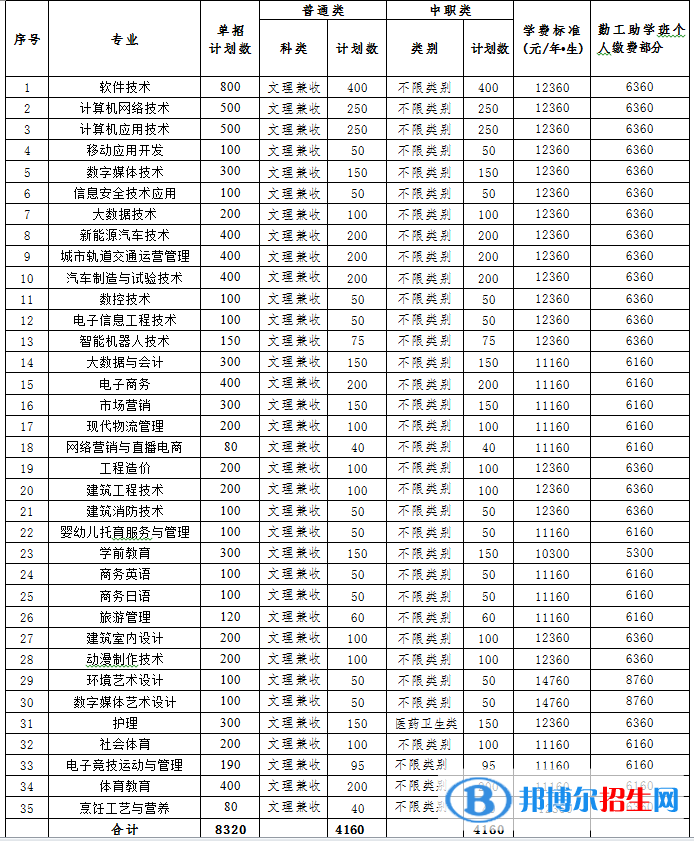 2023年四川托普信息技術(shù)職業(yè)學(xué)院?jiǎn)握袑I(yè)有哪些？
