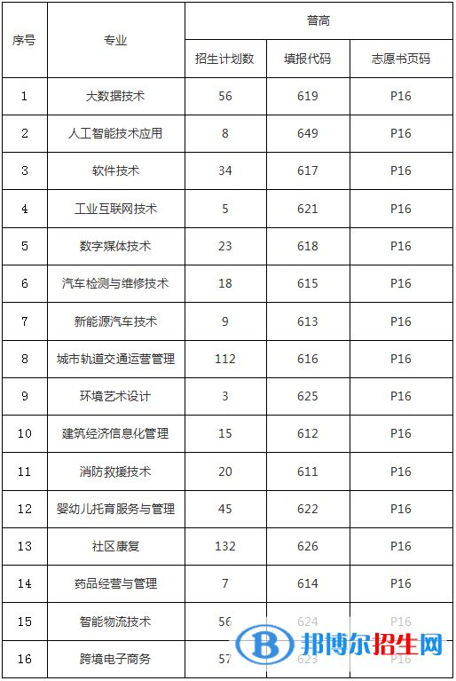 重慶理工職業(yè)學院2022高職分類考試招生專業(yè)有哪些？