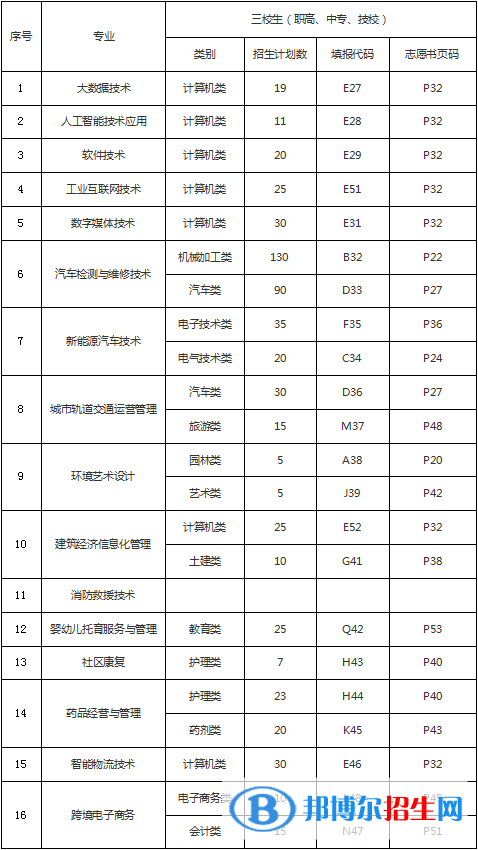 重慶理工職業(yè)學院2022高職分類考試招生專業(yè)有哪些？
