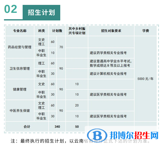 2023年曲靖醫(yī)學(xué)高等?？茖W(xué)校單招專業(yè)有哪些？