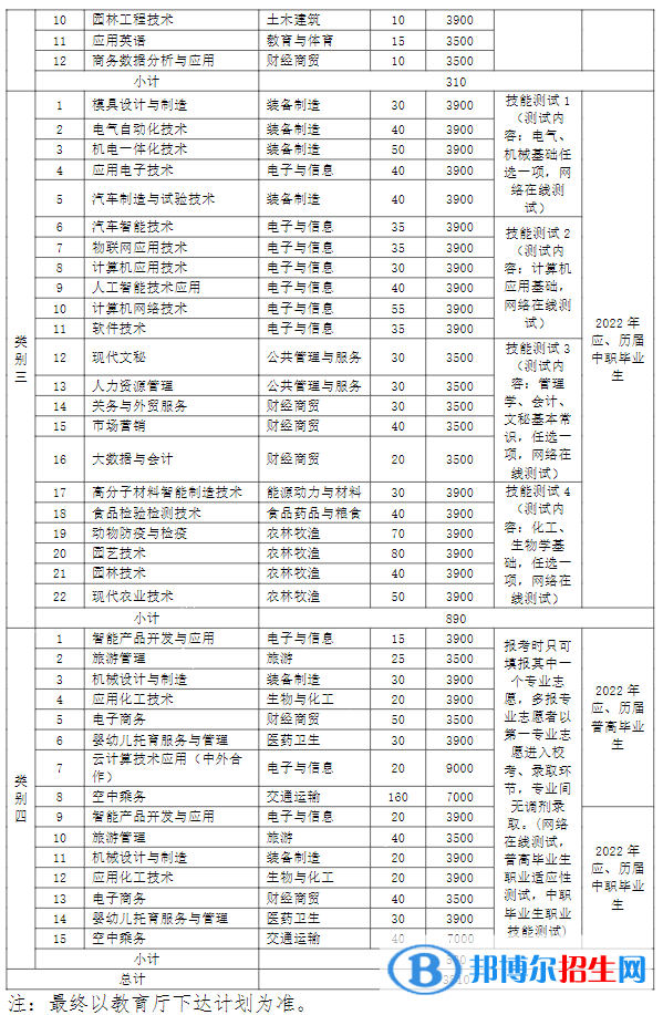 蕪湖職業(yè)技術學院2022分類考試招生專業(yè)有哪些？