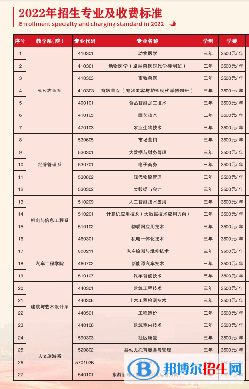 遵義職業(yè)技術(shù)學(xué)院2022分類考試招生專業(yè)有哪些？