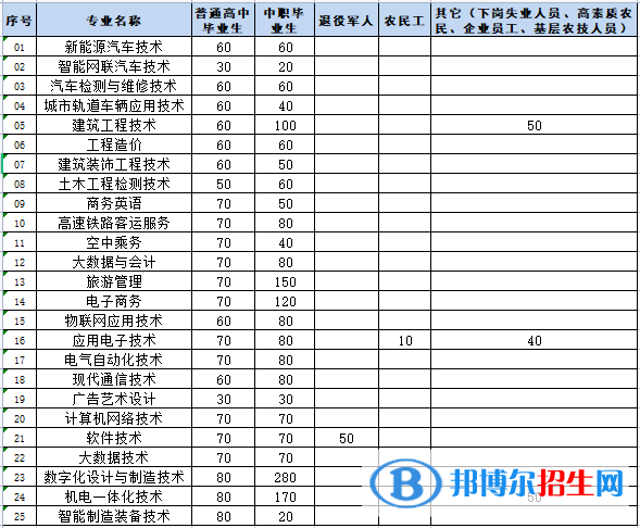 2貴州航天職業(yè)技術學院2022分類考試招生專業(yè)有哪些？