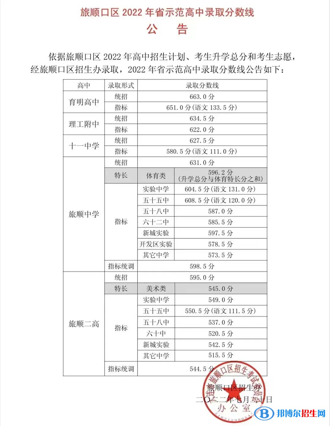 大連中考旅順口區(qū)省級(jí)示范性普通高中錄取分?jǐn)?shù)線（2022大連中考旅順口區(qū)省級(jí)示范性普通高中）