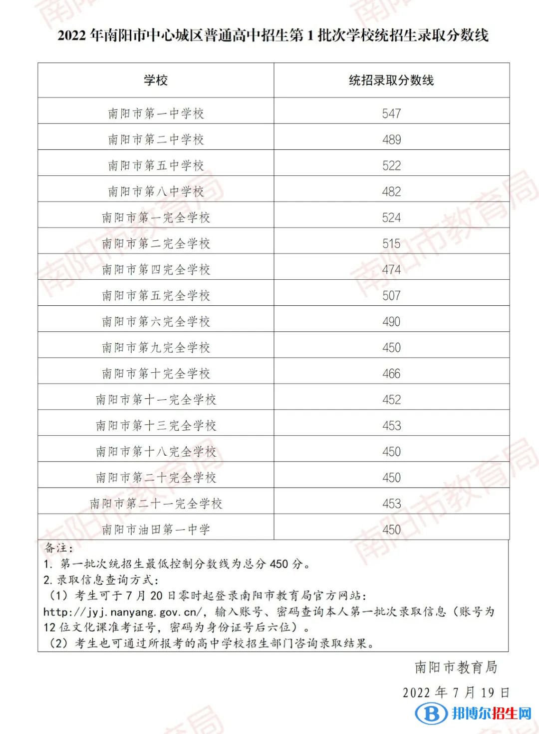 南陽(yáng)中考2022錄取分?jǐn)?shù)線