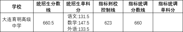 大連育明高中錄取分數(shù)線（2022年大連育明高中）