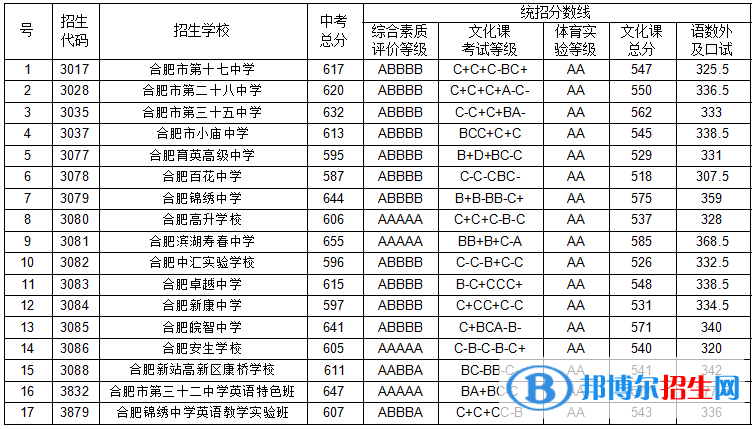 合肥中考2022錄取分數(shù)線