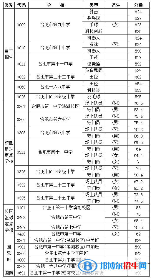 合肥中考2022錄取分數(shù)線