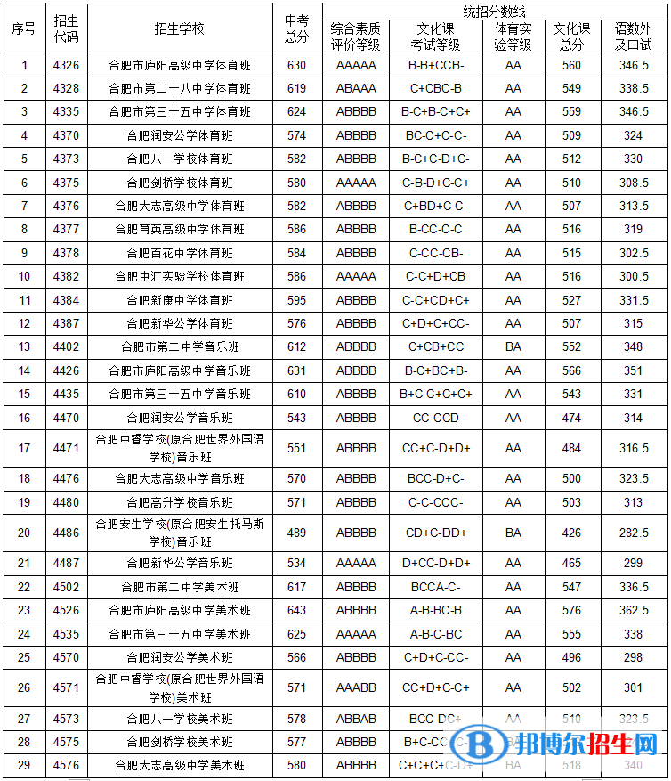 合肥中考2022錄取分數(shù)線