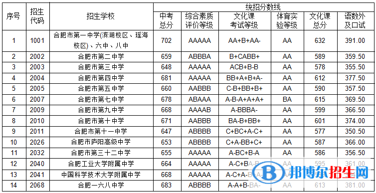 合肥中考2022錄取分數(shù)線