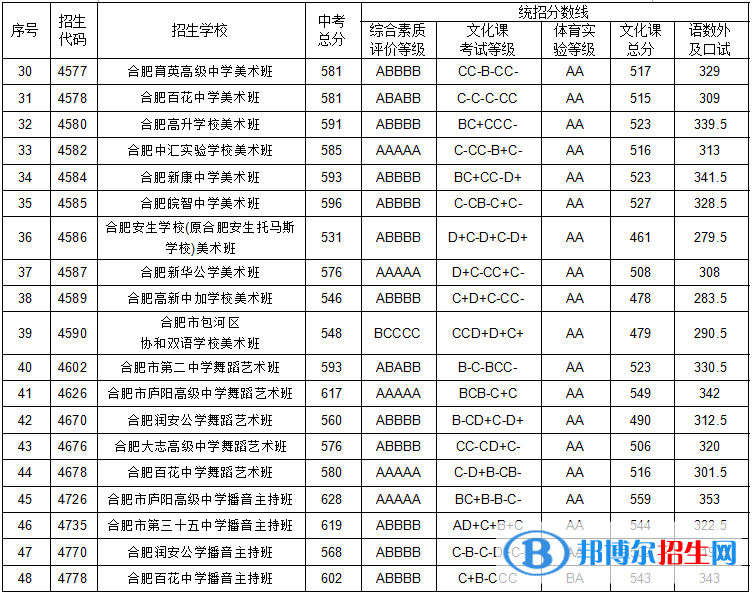 合肥中考2022錄取分數(shù)線
