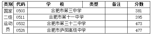 合肥中考2022錄取分數(shù)線