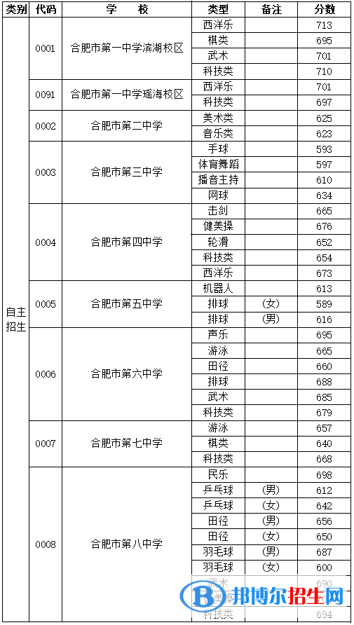 合肥中考2022錄取分數(shù)線