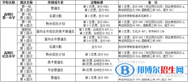 高明中考2022錄取分數線