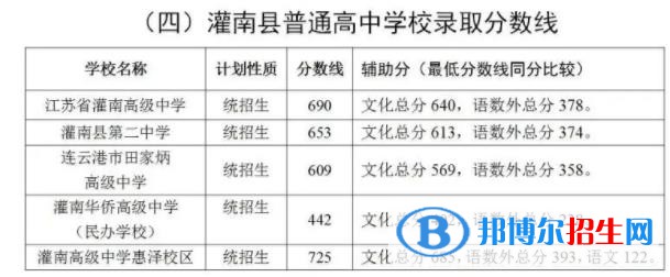 灌南縣中考2022錄取分數(shù)線