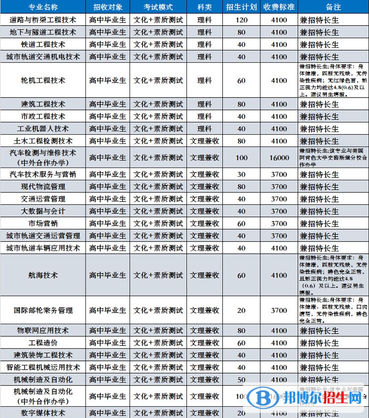 四川交通職業(yè)技術(shù)學院單招2023年招生簡章