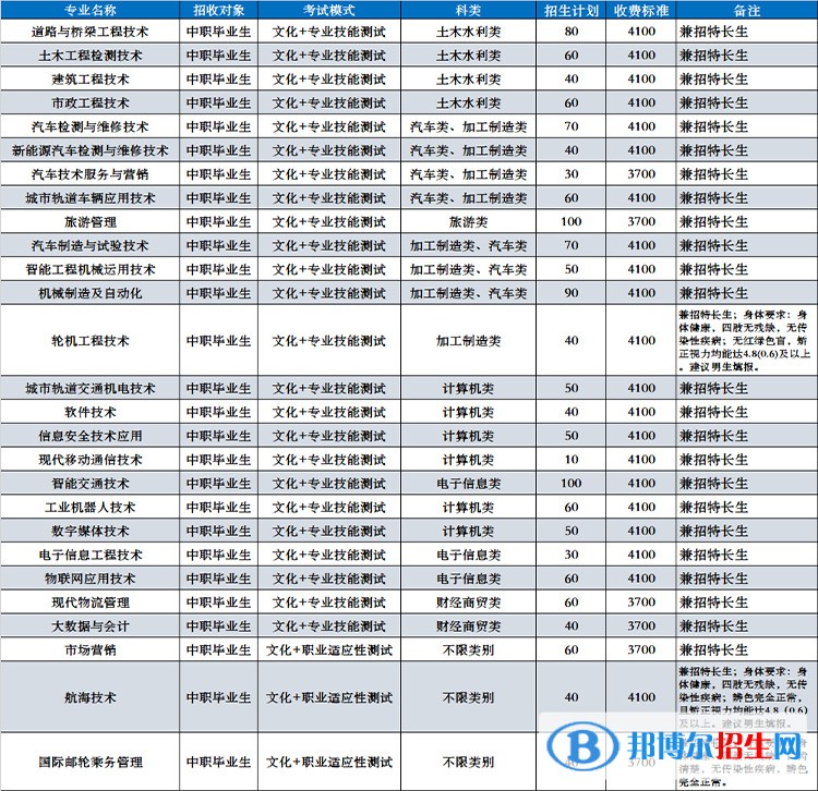 四川交通職業(yè)技術(shù)學院單招2023年招生簡章