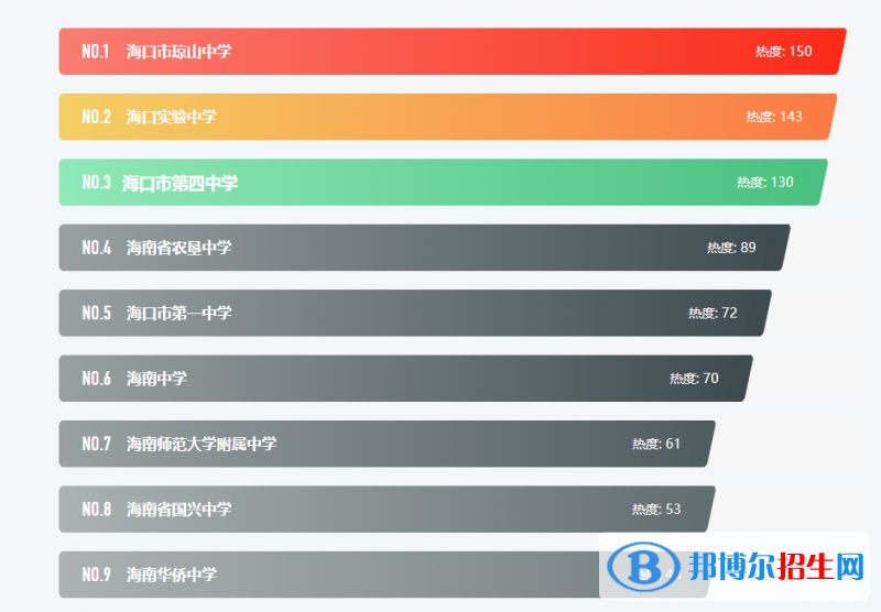 ?？谑械谒闹袑W排名