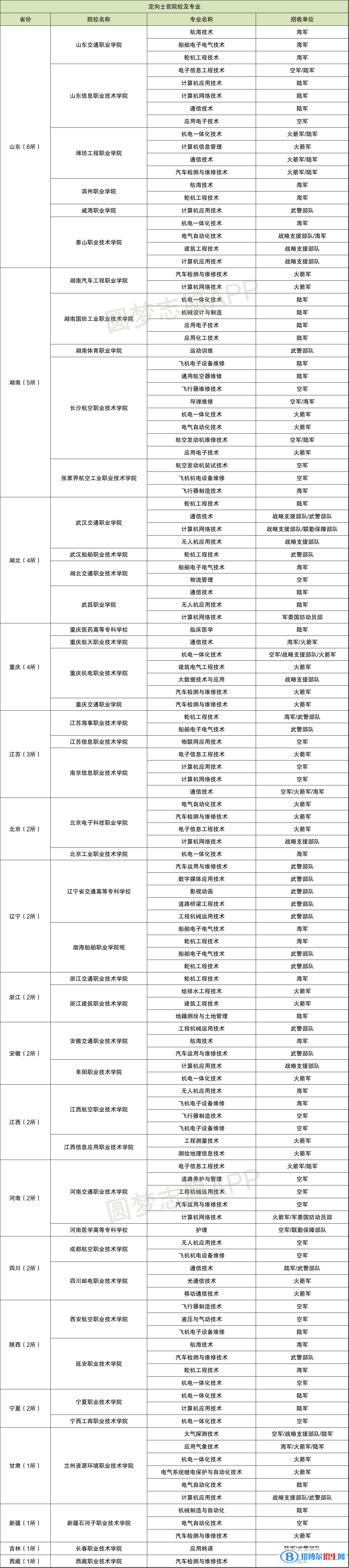定向士官院校完整名單及分數(shù)線（2023參考）