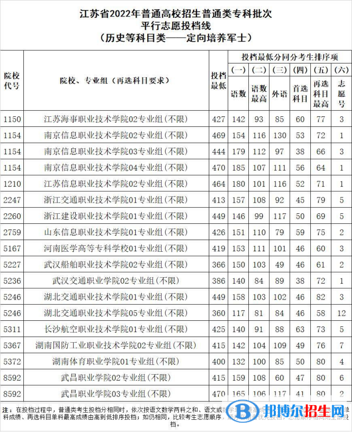 定向士官院校完整名單及分數(shù)線（2023參考）