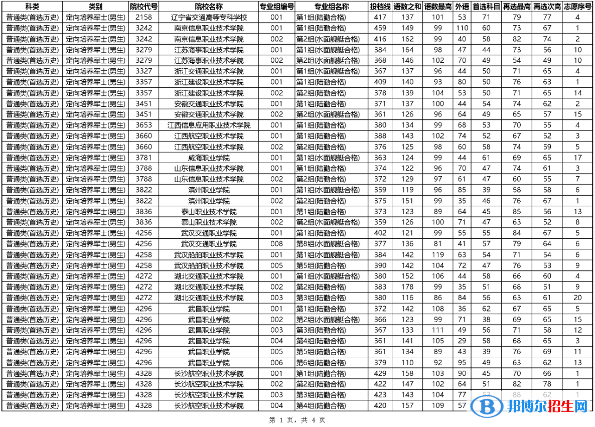 定向士官院校完整名單及分數(shù)線（2023參考）