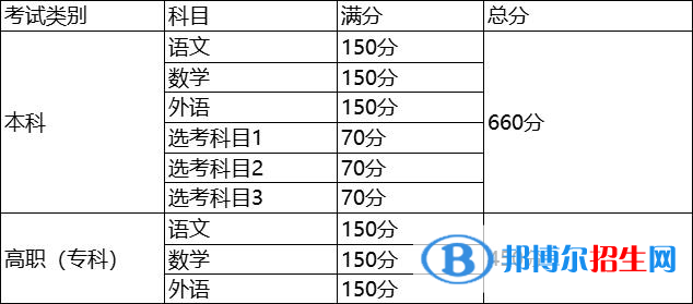 2023上海高考成績組成-附上海高考總分及各科分?jǐn)?shù)一覽表