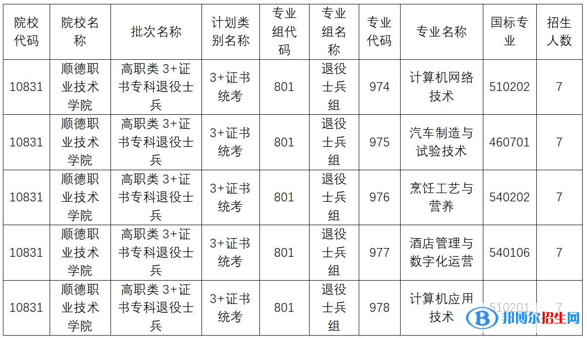 2023年春季高考高職類3+證書?？仆艘凼勘鴮ｍ?xiàng)計(jì)劃