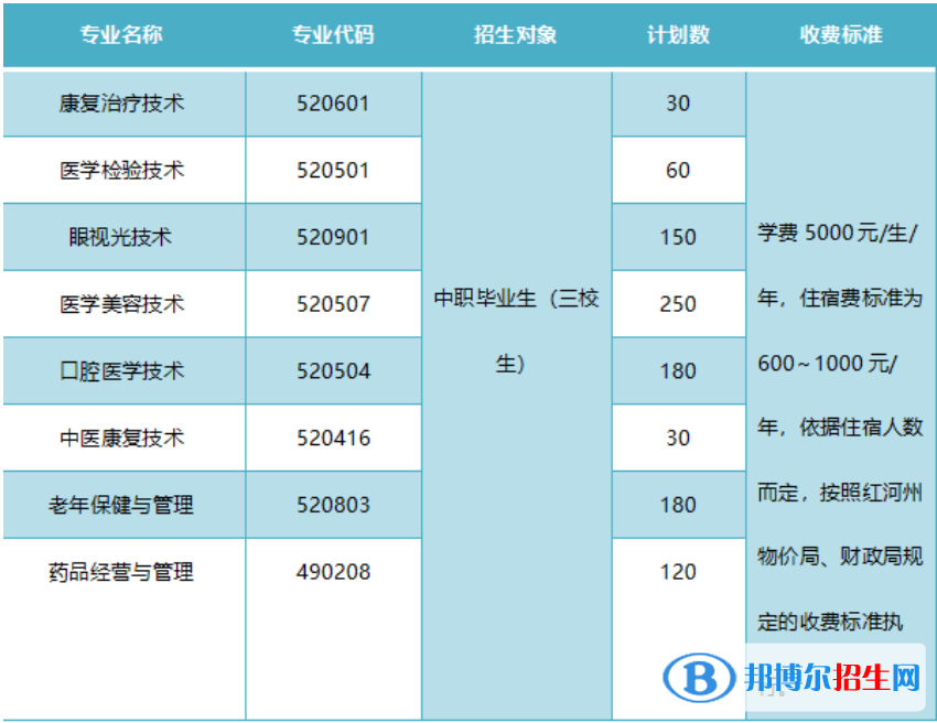 紅河衛(wèi)生職業(yè)學院單招2023年學費一覽表